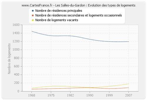 Les Salles-du-Gardon : Evolution des types de logements